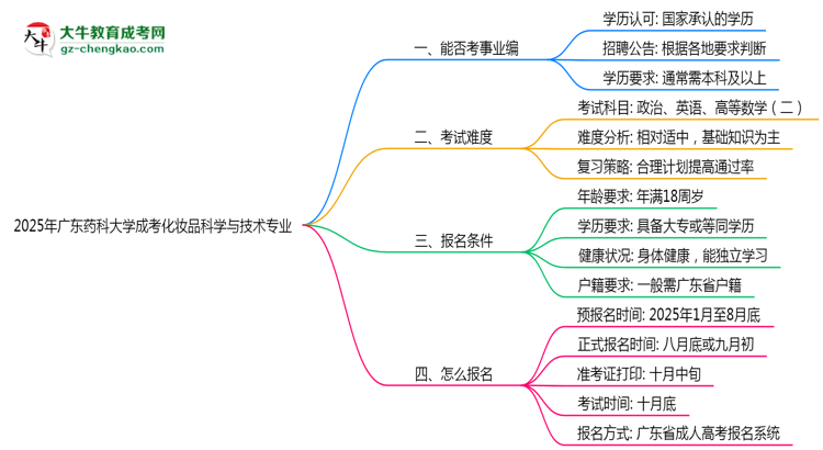 2025年廣東藥科大學(xué)成考化妝品科學(xué)與技術(shù)專(zhuān)業(yè)能考事業(yè)編嗎？思維導(dǎo)圖