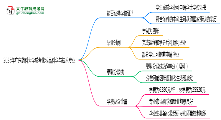 2025年廣東藥科大學(xué)成考化妝品科學(xué)與技術(shù)專業(yè)能拿學(xué)位證嗎？思維導(dǎo)圖
