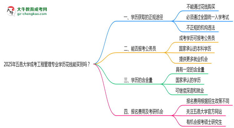 2025年五邑大學(xué)成考工程管理專業(yè)學(xué)歷花錢能買到嗎？思維導(dǎo)圖