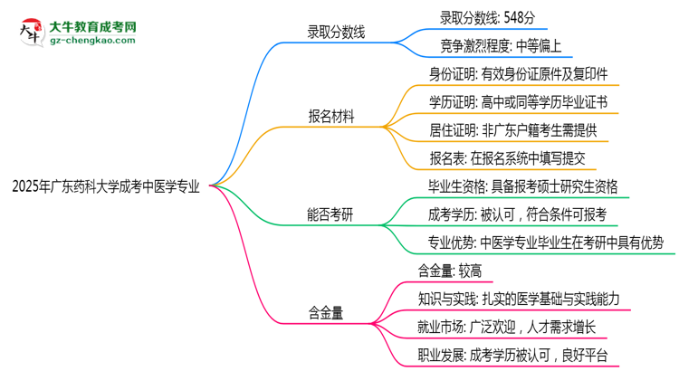 2025年廣東藥科大學成考中醫(yī)學專業(yè)錄取分數(shù)線是多少？思維導圖