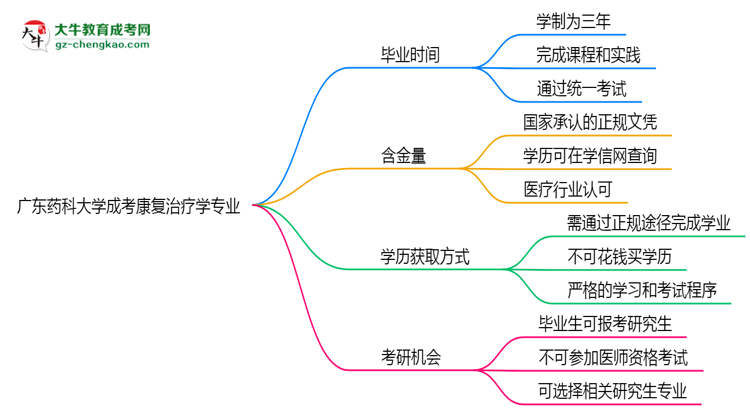 廣東藥科大學(xué)成考康復(fù)治療學(xué)專業(yè)需多久完成并拿證？（2025年新）思維導(dǎo)圖