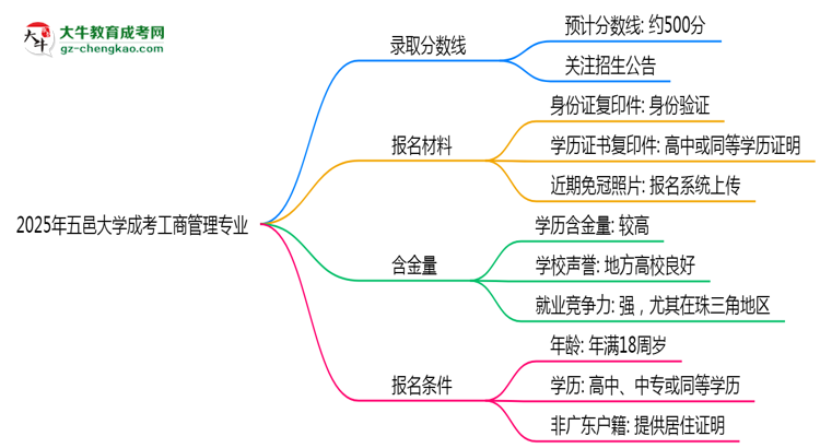 2025年五邑大學成考工商管理專業(yè)錄取分數線是多少？思維導圖