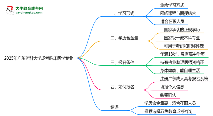 廣東藥科大學(xué)成考臨床醫(yī)學(xué)專業(yè)是全日制的嗎？（2025最新）思維導(dǎo)圖