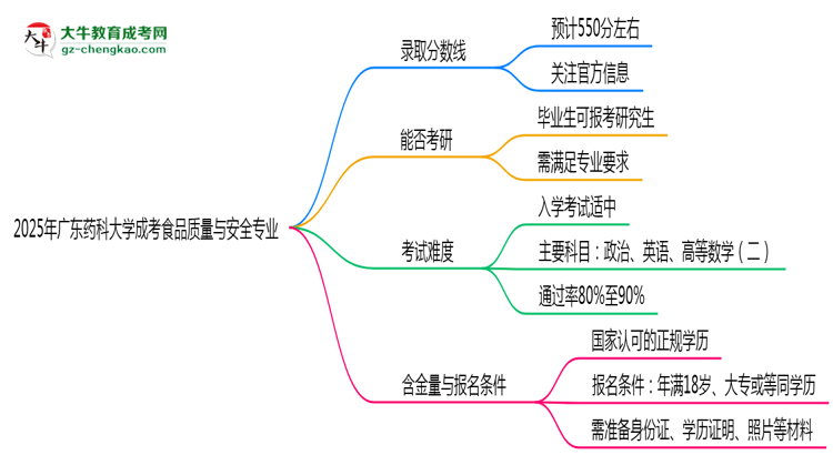 2025年廣東藥科大學成考食品質(zhì)量與安全專業(yè)錄取分數(shù)線是多少？思維導圖
