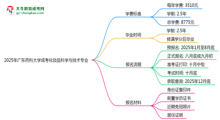2025年廣東藥科大學成考化妝品科學與技術(shù)專業(yè)最新學費標準多少思維導圖