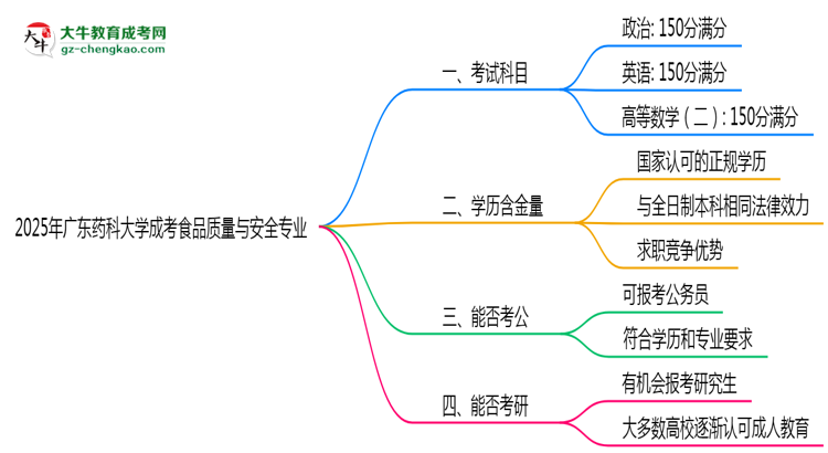 2025年廣東藥科大學(xué)成考食品質(zhì)量與安全專業(yè)入學(xué)考試科目有哪些？思維導(dǎo)圖