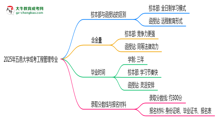 五邑大學(xué)2025年成考工程管理專業(yè)校本部和函授站哪個更好？思維導(dǎo)圖