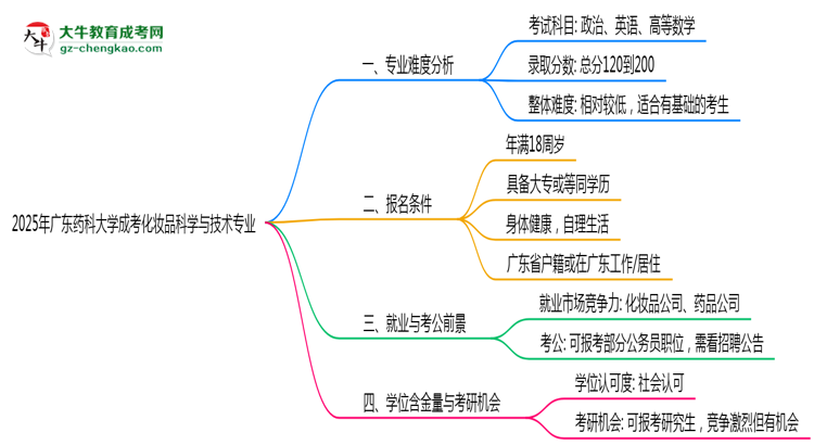 2025年廣東藥科大學(xué)成考化妝品科學(xué)與技術(shù)專業(yè)難不難？思維導(dǎo)圖