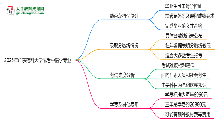 2025年廣東藥科大學(xué)成考中醫(yī)學(xué)專(zhuān)業(yè)能拿學(xué)位證嗎？思維導(dǎo)圖