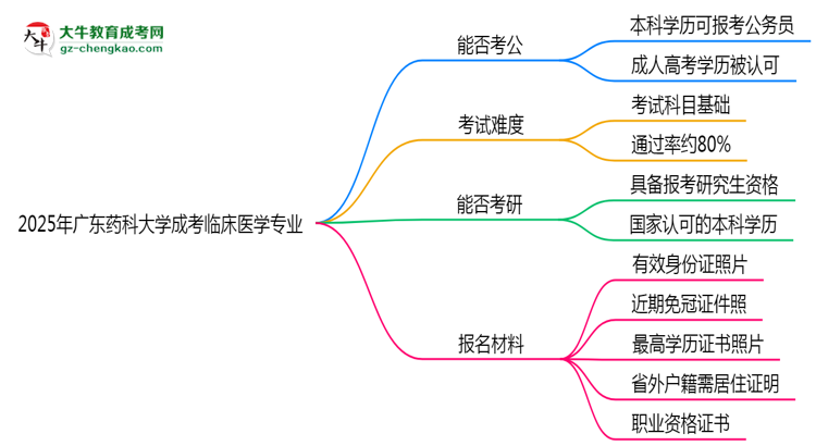 廣東藥科大學(xué)2025年成考臨床醫(yī)學(xué)專業(yè)學(xué)歷能考公嗎？思維導(dǎo)圖