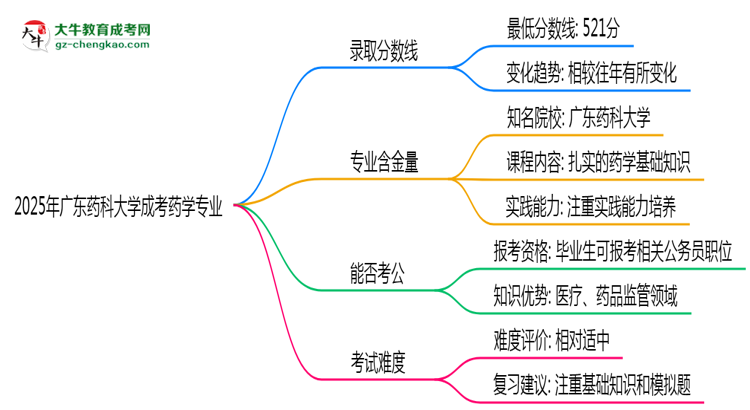 2025年廣東藥科大學(xué)成考藥學(xué)專業(yè)錄取分?jǐn)?shù)線是多少？思維導(dǎo)圖