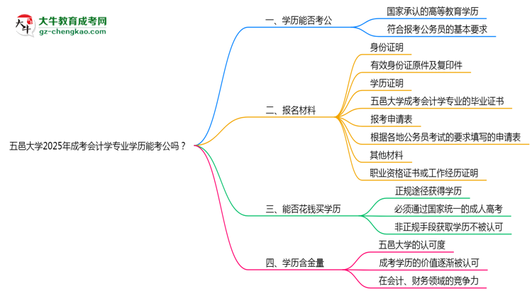 五邑大學(xué)2025年成考會(huì)計(jì)學(xué)專業(yè)學(xué)歷能考公嗎？思維導(dǎo)圖