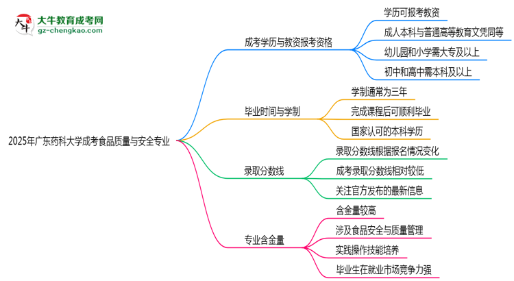 2025年廣東藥科大學成考食品質(zhì)量與安全專業(yè)學歷能報考教資嗎？思維導圖