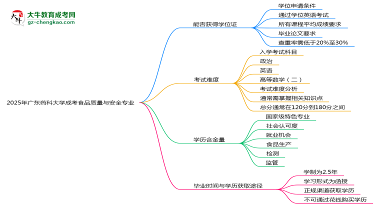 2025年廣東藥科大學成考食品質(zhì)量與安全專業(yè)能拿學位證嗎？思維導圖