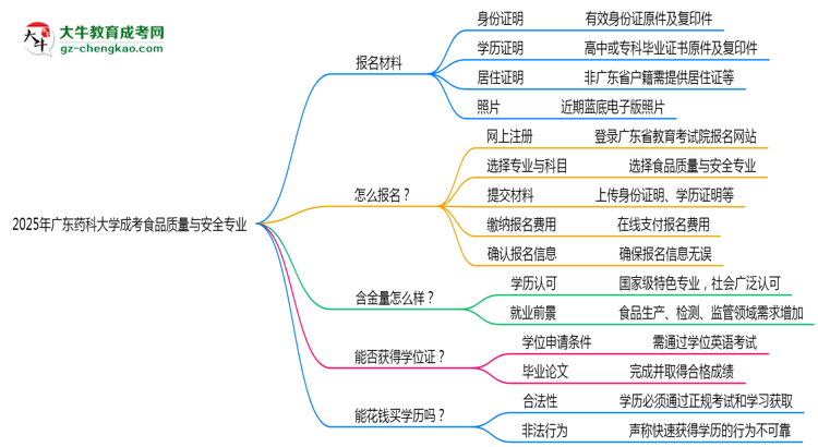 2025年廣東藥科大學(xué)成考食品質(zhì)量與安全專業(yè)報(bào)名材料需要什么？思維導(dǎo)圖