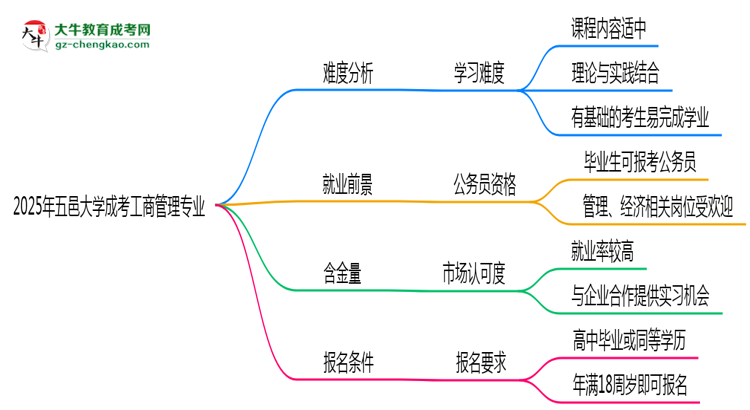 2025年五邑大學(xué)成考工商管理專業(yè)難不難？思維導(dǎo)圖