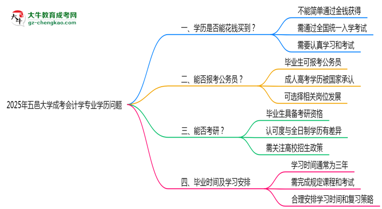 2025年五邑大學(xué)成考會(huì)計(jì)學(xué)專業(yè)學(xué)歷花錢能買到嗎？思維導(dǎo)圖