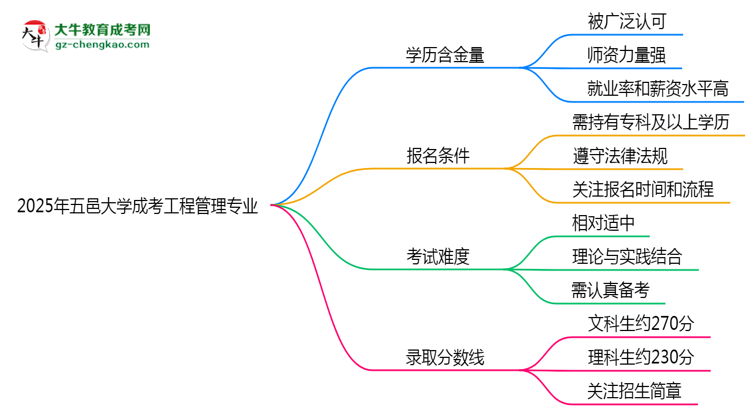 2025年五邑大學成考工程管理專業(yè)學歷的含金量怎么樣？思維導圖