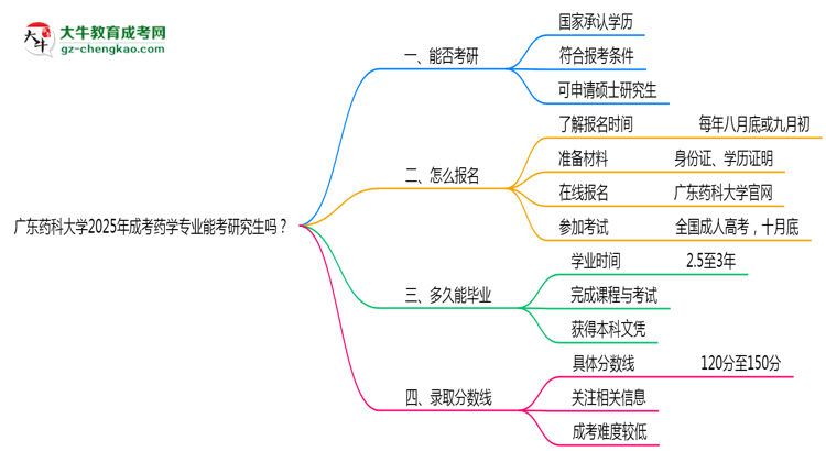 廣東藥科大學(xué)2025年成考藥學(xué)專業(yè)能考研究生嗎？思維導(dǎo)圖