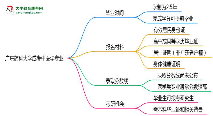 廣東藥科大學(xué)成考中醫(yī)學(xué)專業(yè)需多久完成并拿證？（2025年新）思維導(dǎo)圖