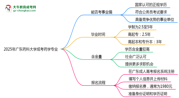 2025年廣東藥科大學(xué)成考藥學(xué)專業(yè)能考事業(yè)編嗎？思維導(dǎo)圖