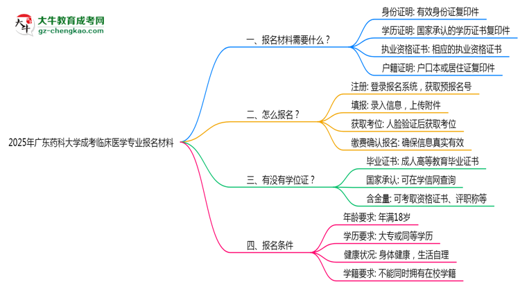 2025年廣東藥科大學(xué)成考臨床醫(yī)學(xué)專業(yè)報(bào)名材料需要什么？思維導(dǎo)圖