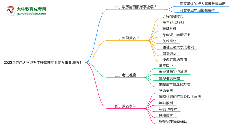 2025年五邑大學(xué)成考工程管理專業(yè)能考事業(yè)編嗎？思維導(dǎo)圖
