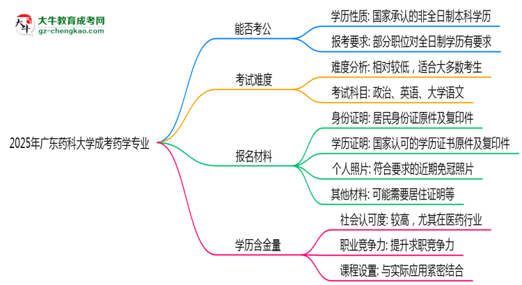 廣東藥科大學(xué)2025年成考藥學(xué)專業(yè)學(xué)歷能考公嗎？思維導(dǎo)圖