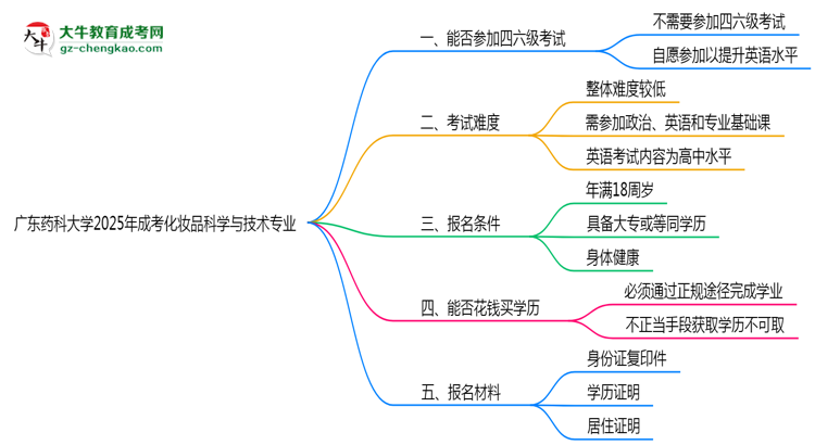 廣東藥科大學(xué)2025年成考化妝品科學(xué)與技術(shù)專業(yè)生可不可以考四六級？思維導(dǎo)圖