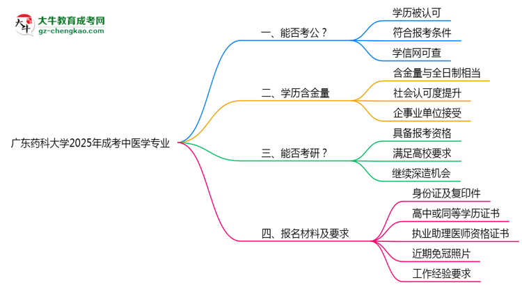 廣東藥科大學(xué)2025年成考中醫(yī)學(xué)專業(yè)學(xué)歷能考公嗎？思維導(dǎo)圖