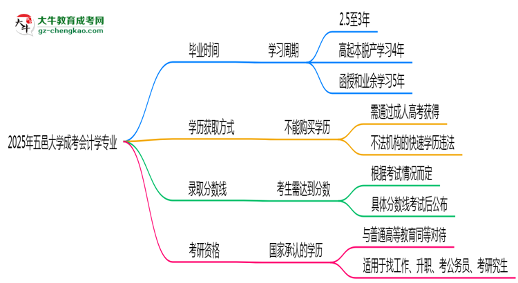 五邑大學(xué)成考會計(jì)學(xué)專業(yè)需多久完成并拿證？（2025年新）思維導(dǎo)圖