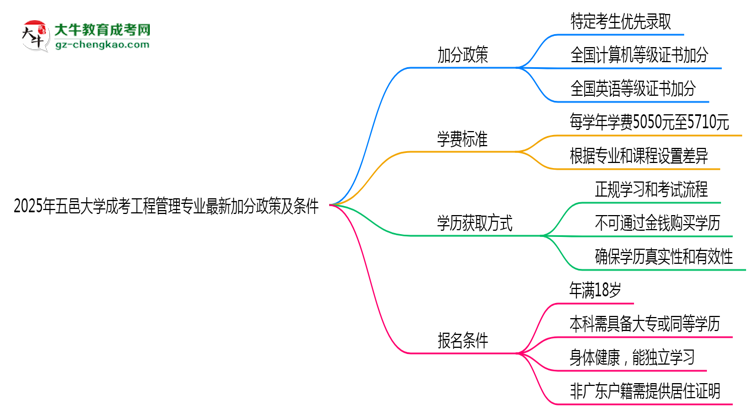 2025年五邑大學(xué)成考工程管理專(zhuān)業(yè)最新加分政策及條件思維導(dǎo)圖