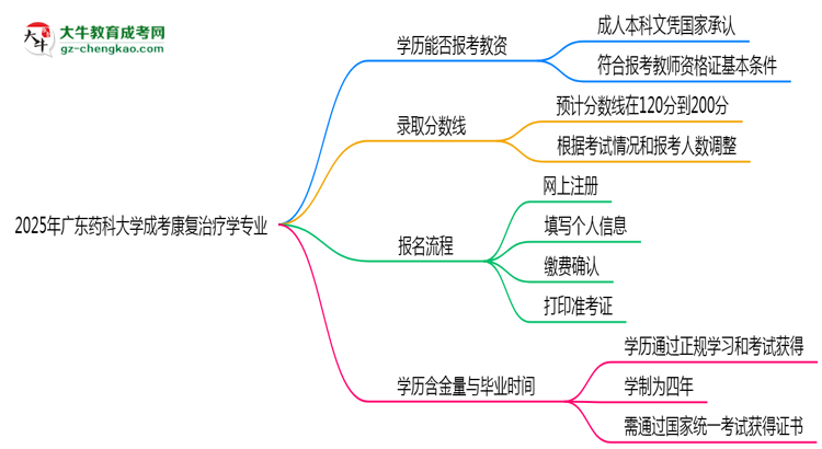 2025年廣東藥科大學成考康復治療學專業(yè)學歷能報考教資嗎？思維導圖
