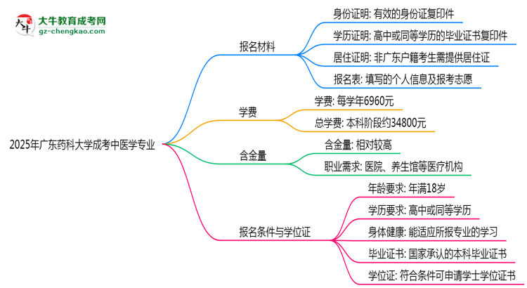 2025年廣東藥科大學成考中醫(yī)學專業(yè)報名材料需要什么？思維導圖
