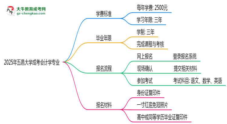 2025年五邑大學成考會計學專業(yè)最新學費標準多少思維導圖