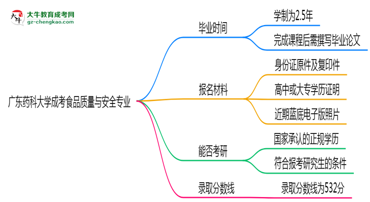 廣東藥科大學成考食品質量與安全專業(yè)需多久完成并拿證？（2025年新）思維導圖