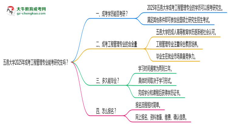五邑大學(xué)2025年成考工程管理專業(yè)能考研究生嗎？思維導(dǎo)圖