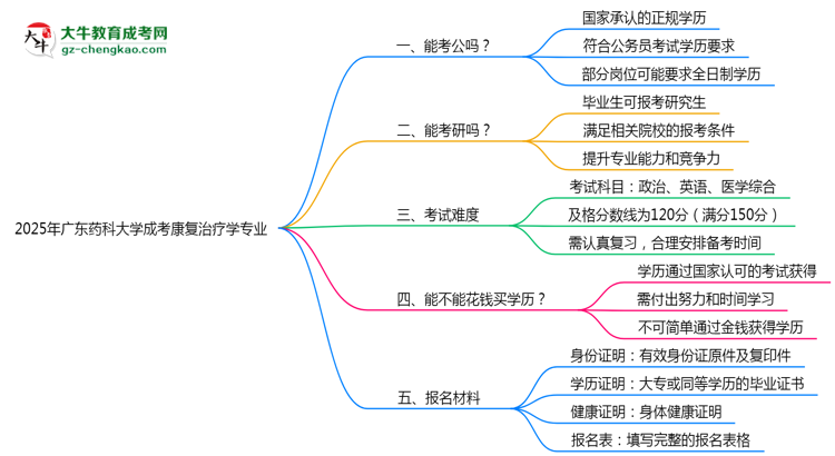 廣東藥科大學(xué)2025年成考康復(fù)治療學(xué)專業(yè)學(xué)歷能考公嗎？思維導(dǎo)圖