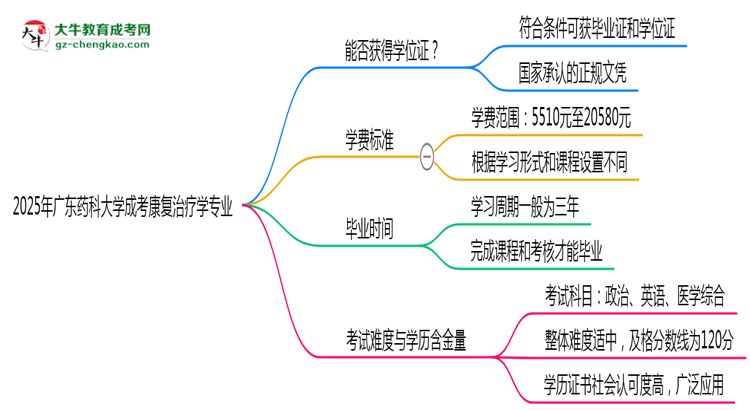2025年廣東藥科大學(xué)成考康復(fù)治療學(xué)專業(yè)能拿學(xué)位證嗎？思維導(dǎo)圖