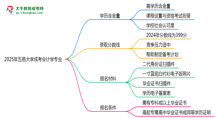 2025年五邑大學(xué)成考會計學(xué)專業(yè)學(xué)歷的含金量怎么樣？思維導(dǎo)圖