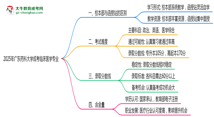 廣東藥科大學(xué)2025年成考臨床醫(yī)學(xué)專業(yè)校本部和函授站哪個(gè)更好？思維導(dǎo)圖