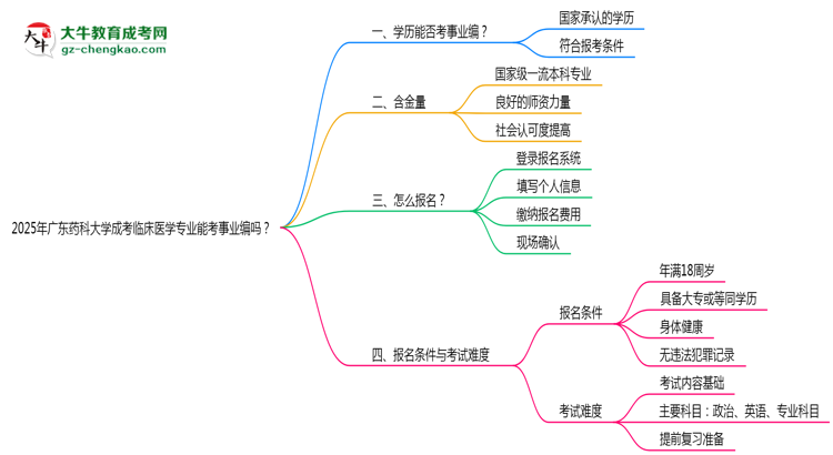 2025年廣東藥科大學成考臨床醫(yī)學專業(yè)能考事業(yè)編嗎？思維導圖