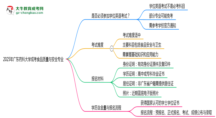 2025年廣東藥科大學(xué)成考食品質(zhì)量與安全專業(yè)要考學(xué)位英語(yǔ)嗎？思維導(dǎo)圖