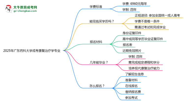 2025年廣東藥科大學(xué)成考康復(fù)治療學(xué)專業(yè)最新學(xué)費標(biāo)準(zhǔn)多少思維導(dǎo)圖