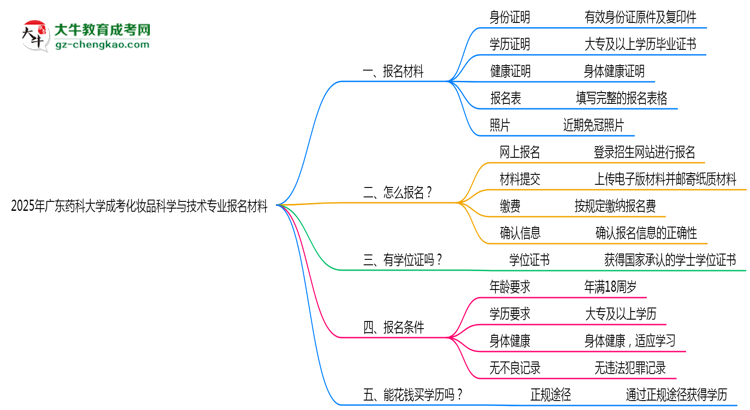 2025年廣東藥科大學成考化妝品科學與技術專業(yè)報名材料需要什么？思維導圖