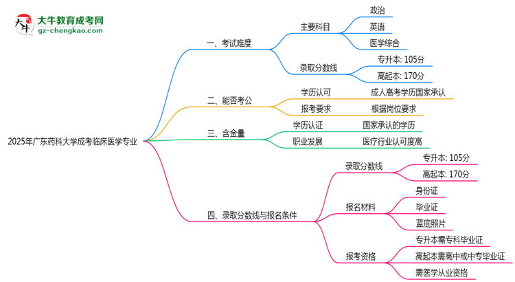2025年廣東藥科大學成考臨床醫(yī)學專業(yè)難不難？思維導圖