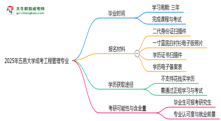 五邑大學(xué)成考工程管理專業(yè)需多久完成并拿證？（2025年新）思維導(dǎo)圖