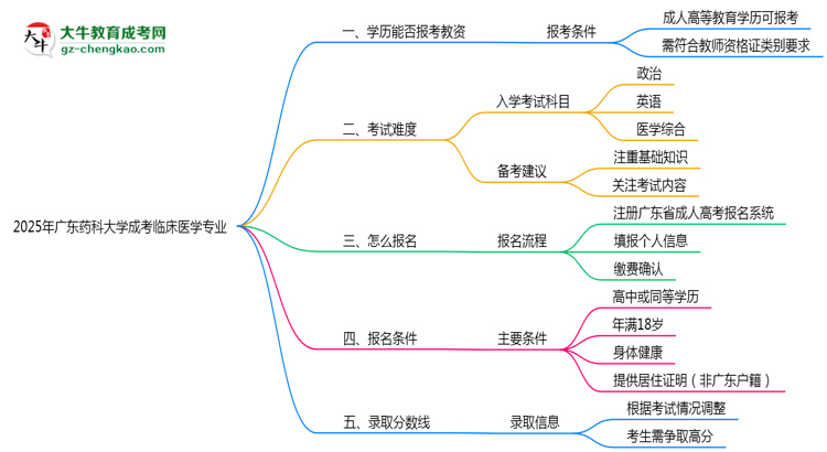 2025年廣東藥科大學成考臨床醫(yī)學專業(yè)學歷能報考教資嗎？思維導圖