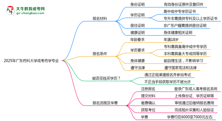 2025年廣東藥科大學成考藥學專業(yè)報名材料需要什么？思維導圖