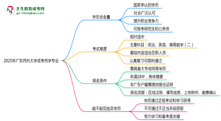 廣東藥科大學(xué)成考藥學(xué)專業(yè)是全日制的嗎？（2025最新）思維導(dǎo)圖